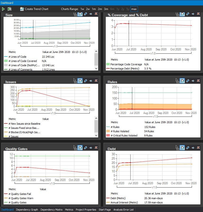 Dashboard Trend Charts